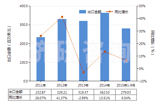 2011-2015年9月中國(guó)塑料馬桶座圈及蓋(HS39222000)出口總額及增速統(tǒng)計(jì)